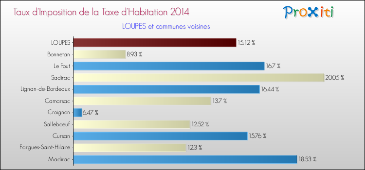 Taux d'imposition de la taxe d'habitation 2014 pour LOUPES et les communes proches Comparaison des taux d'imposition de la taxe d'habitation 2014 pour LOUPES et les communes voisines