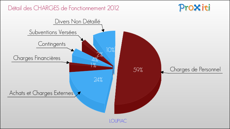 Décomposition des Charges de Fonctionnement 2012 de la commune de LOUPIAC Charges de Fonctionnement 2012 pour la commune de LOUPIAC