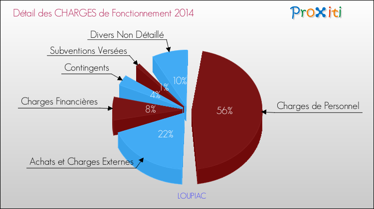 Décomposition des Charges de Fonctionnement 2014 de la commune de LOUPIAC Charges de Fonctionnement 2014 pour la commune de LOUPIAC