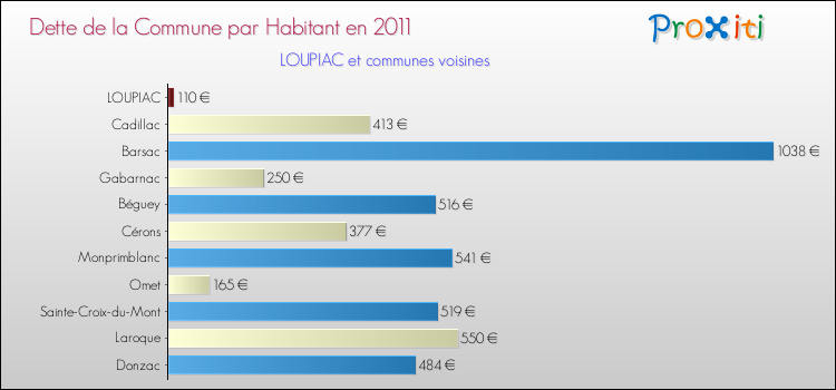Dette par habitant de la commune en 2011 pour LOUPIAC et les communes proches Comparaison de la dette par habitant de la commune en 2011 pour LOUPIAC et les communes voisines