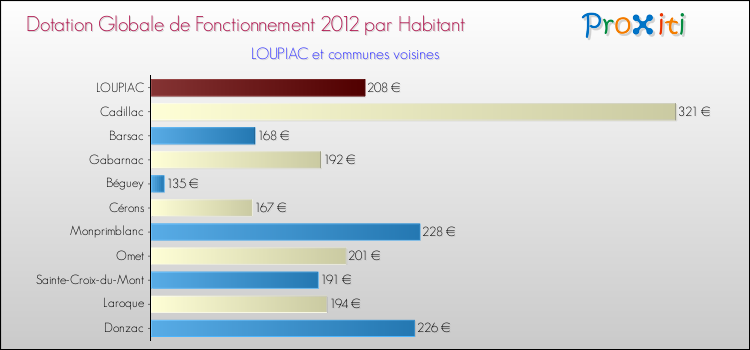 Montant des dotations globales de fonctionnement DGF par Habitant pour LOUPIAC et les communes proches Comparaison des des dotations globales de fonctionnement DGF par habitant pour LOUPIAC et les communes voisines