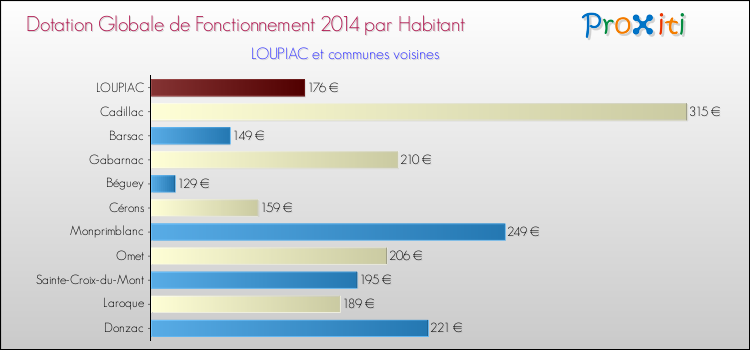 Montant des dotations globales de fonctionnement DGF par Habitant pour LOUPIAC et les communes proches en 2014. Comparaison des des dotations globales de fonctionnement DGF par habitant pour LOUPIAC et les communes voisines en 2014.