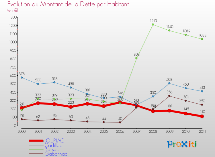 Evolution de la dette par habitant pour la commune de LOUPIAC et les communes proches Comparaison de la dette par habitant pour LOUPIAC et les communes voisines