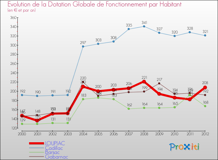 Evolution et montant de la dotation globale de fonctionnement par Habitant pour LOUPIAC et les communes proches Comparaison des dotations globales de fonctionnement par habitant pour LOUPIAC et les communes voisines