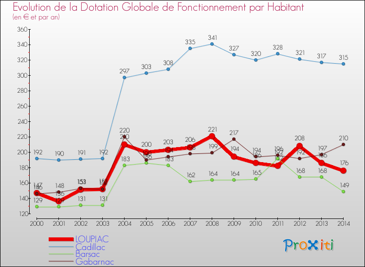 Evolution et montant de la dotation globale de fonctionnement par Habitant pour LOUPIAC et les communes proches de 2000 à 2014. Comparaison des dotations globales de fonctionnement par habitant pour LOUPIAC et les communes voisines de 2000 à 2014.