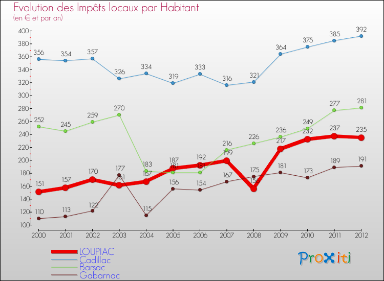 Evolution et montant des impôts locaux par Habitant pour LOUPIAC et les communes proches Comparaison des impôts locaux par habitant pour LOUPIAC et les communes voisines