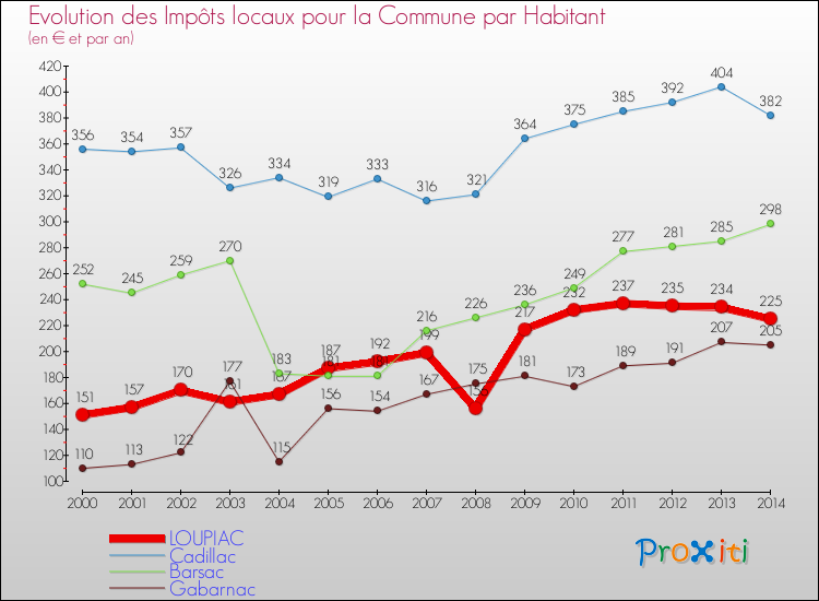 Evolution et montant des impôts locaux par Habitant pour LOUPIAC et les communes proches de 2000 à 2014 Comparaison des impôts locaux par habitant pour LOUPIAC et les communes voisines de 2000 à 2014
