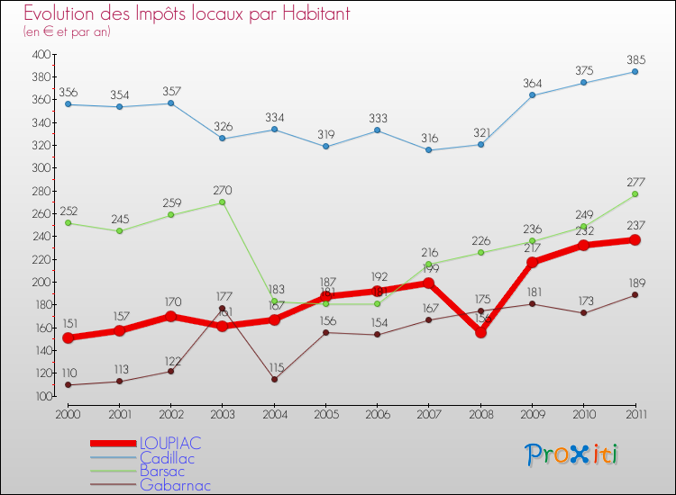 Evolution et montant des impôts locaux par Habitant pour LOUPIAC et les communes proches Comparaison des impôts locaux par habitant pour LOUPIAC et les communes voisines