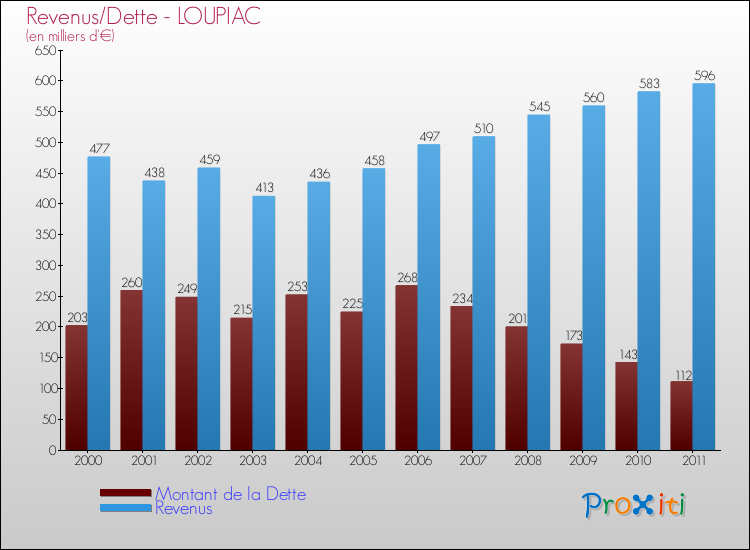 Evolution comparée de la dette et des revenus pour la commune de LOUPIAC de 2000 à 2011 Comparaison de la dette et des revenus pour LOUPIAC de 2000 à 2011