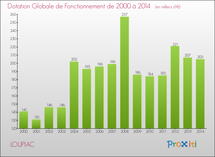 Evolution du montant de la Dotation Globale de Fonctionnement pour la commune de LOUPIAC de 2000 à 2014 Evolution du montant de la Dotation Globale de Fonctionnement pour LOUPIAC de 2000 à 2014
