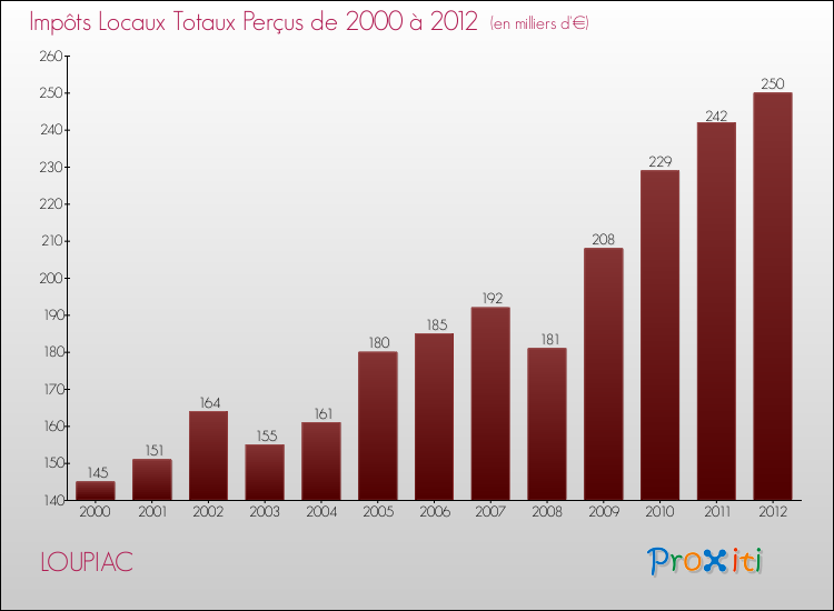 Evolution des Impôts Locaux pour la commune de LOUPIAC de 2000 à 2012 Evolution des Impôts Locaux pour LOUPIAC de 2000 à 2012