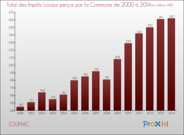 Evolution des Impôts Locaux pour la commune de LOUPIAC de 2000 à 2014 Evolution des Impôts Locaux pour LOUPIAC de 2000 à 2014