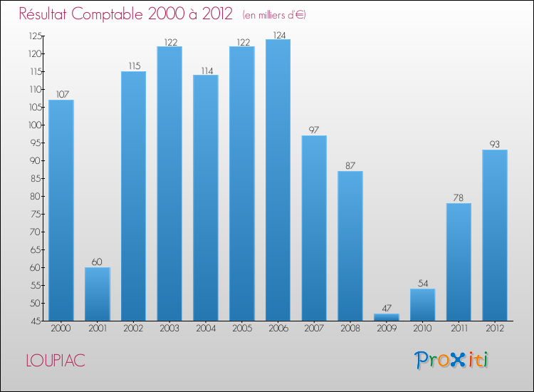 Evolution du résultat comptable pour la commune de LOUPIAC de 2000 à 2012 Evolution du résultat comptable pour LOUPIAC de 2000 à 2012