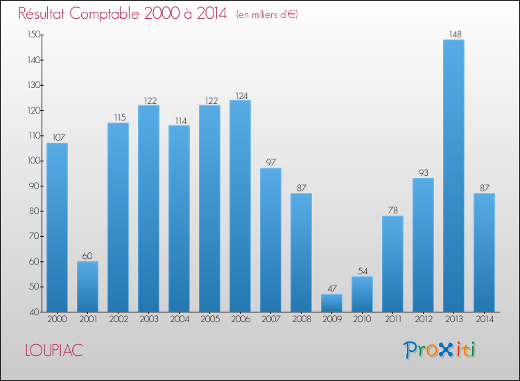 Evolution du résultat comptable pour la commune de LOUPIAC de 2000 à 2014 Evolution du résultat comptable pour LOUPIAC de 2000 à 2014