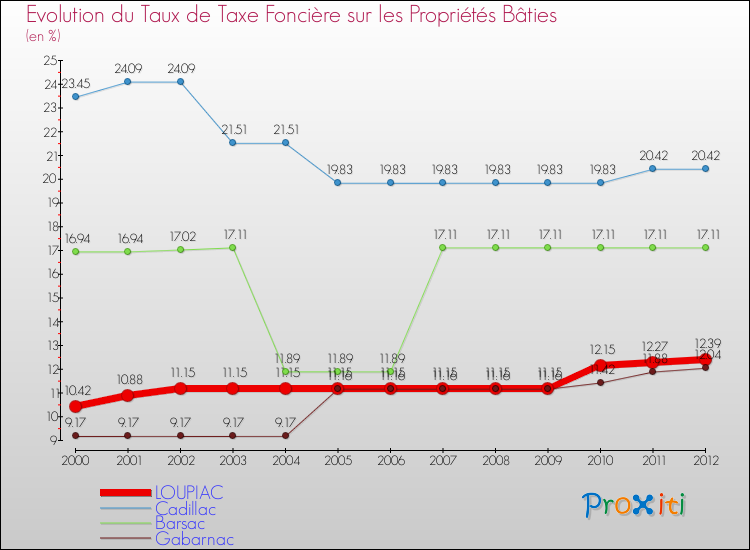Evolution du taux de la taxe foncière sur le bati pour LOUPIAC et les communes proches de 2000 à 2012 Comparaison des taux de taxe foncière sur le bati pour LOUPIAC et les communes voisines de 2000 à 2012