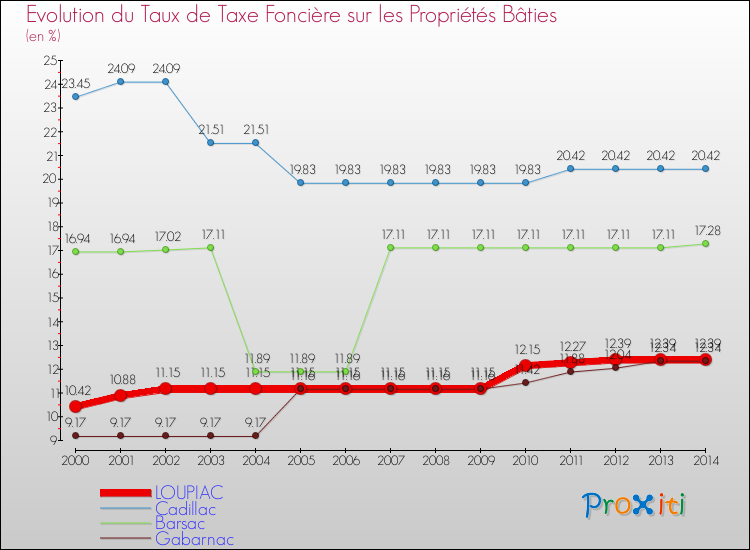 Evolution du taux de la taxe foncière sur le bati pour LOUPIAC et les communes proches de 2000 à 2014 Comparaison des taux de taxe foncière sur le bati pour LOUPIAC et les communes voisines de 2000 à 2014
