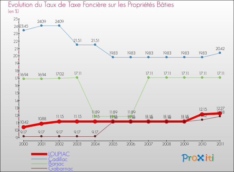 Evolution du taux de la taxe foncière sur le bati pour LOUPIAC et les communes proches Comparaison des taux de taxe foncière sur le bati pour LOUPIAC et les communes voisines