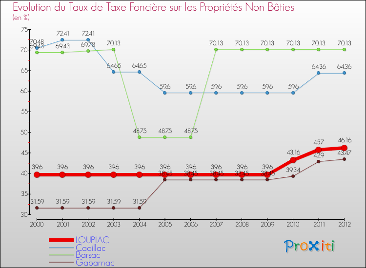 Evolution du taux de la taxe foncière sur les immeubles et terrains non batis pour LOUPIAC et les communes proches de 2000 à 2012 Comparaison des taux de la taxe foncière sur les immeubles et terrains non batis pour LOUPIAC et les communes voisines de 2000 à 2012