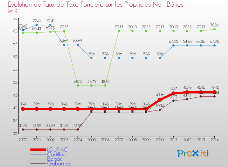 Evolution du taux de la taxe foncière sur les immeubles et terrains non batis pour LOUPIAC et les communes proches de 2000 à 2014 Comparaison des taux de la taxe foncière sur les immeubles et terrains non batis pour LOUPIAC et les communes voisines de 2000 à 2014