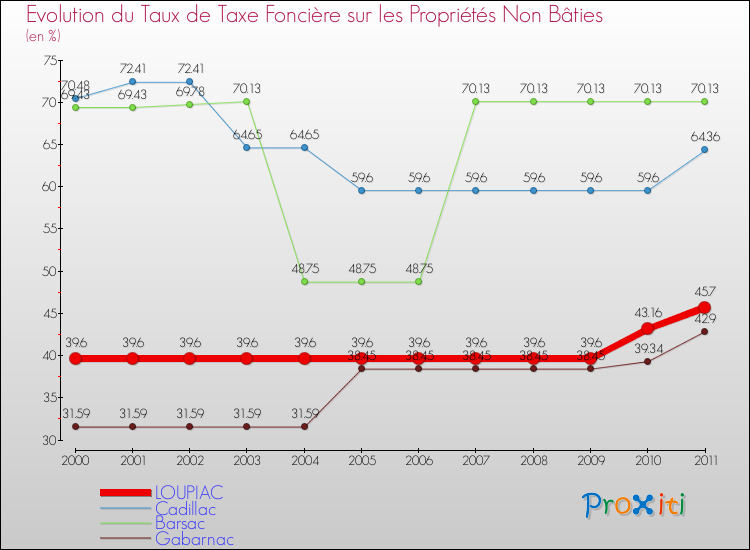Evolution du taux de la taxe foncière sur les immeubles et terrains non batis pour LOUPIAC et les communes proches Comparaison des taux de la taxe foncière sur les immeubles et terrains non batis pour LOUPIAC et les communes voisines