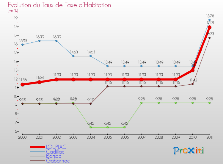 Evolution du taux de la taxe d'habitation pour LOUPIAC et les communes proches Comparaison des taux de la taxe d'habitation pour LOUPIAC et les communes voisines