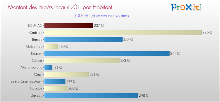 Montant des impôts locaux par Habitant pour LOUPIAC et les communes proches Comparaison des impôts locaux par habitant pour LOUPIAC et les communes voisines