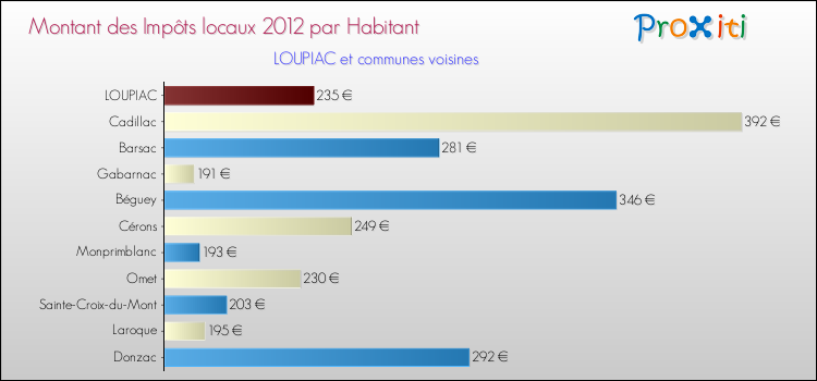 Montant des impôts locaux par Habitant pour LOUPIAC et les communes proches Comparaison des impôts locaux par habitant pour LOUPIAC et les communes voisines