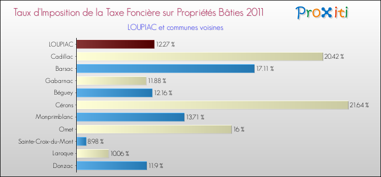 Taux d'imposition de la taxe foncière sur le bati 2011 pour LOUPIAC et les communes proches Comparaison des taux d'imposition de la taxe foncière sur le bati 2011 pour LOUPIAC et les communes voisines
