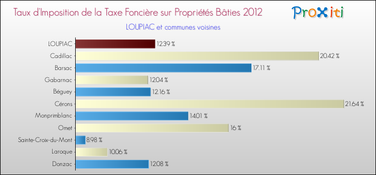 Taux d'imposition de la taxe foncière sur le bati 2012 pour LOUPIAC et les communes proches Comparaison des taux d'imposition de la taxe foncière sur le bati 2012 pour LOUPIAC et les communes voisines