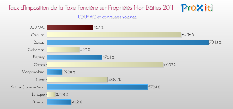 Taux d'imposition de la taxe foncière sur les immeubles et terrains non batis 2011 pour LOUPIAC et les communes proches Comparaison des taux d'imposition de la taxe foncière sur les immeubles et terrains non batis 2011 pour LOUPIAC et les communes voisines