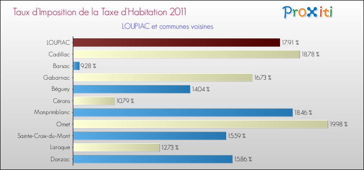 Taux d'imposition de la taxe d'habitation 2011 pour LOUPIAC et les communes proches Comparaison des taux d'imposition de la taxe d'habitation 2011 pour LOUPIAC et les communes voisines