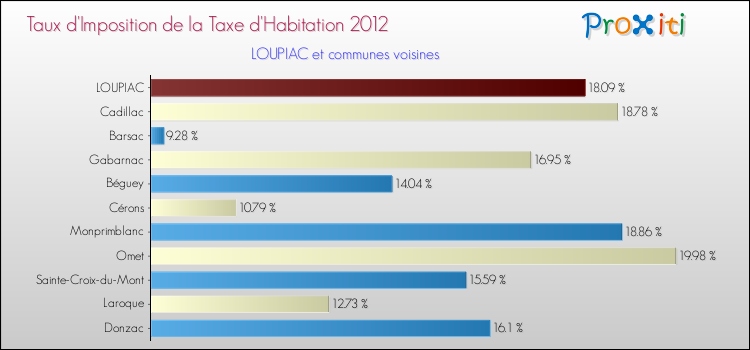 Taux d'imposition de la taxe d'habitation 2012 pour LOUPIAC et les communes proches Comparaison des taux d'imposition de la taxe d'habitation 2012 pour LOUPIAC et les communes voisines