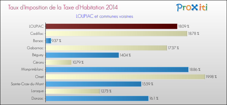 Taux d'imposition de la taxe d'habitation 2014 pour LOUPIAC et les communes proches Comparaison des taux d'imposition de la taxe d'habitation 2014 pour LOUPIAC et les communes voisines