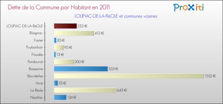 Dette par habitant de la commune en 2011 pour LOUPIAC-DE-LA-RéOLE et les communes proches Comparaison de la dette par habitant de la commune en 2011 pour LOUPIAC-DE-LA-RéOLE et les communes voisines