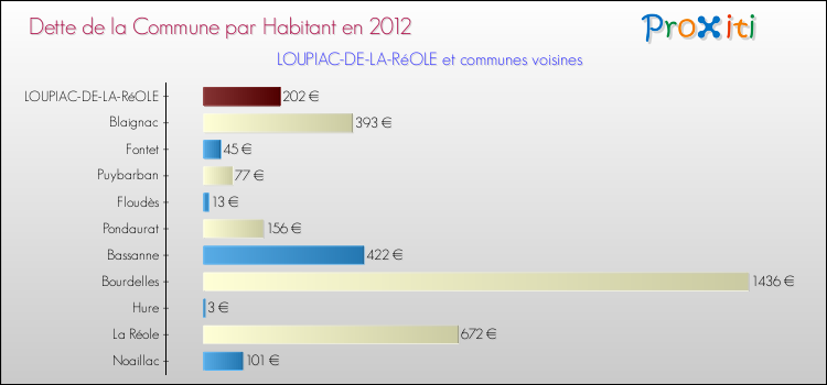 Dette par habitant de la commune en 2012 pour LOUPIAC-DE-LA-RéOLE et les communes proches Comparaison de la dette par habitant de la commune en 2012 pour LOUPIAC-DE-LA-RéOLE et les communes voisines