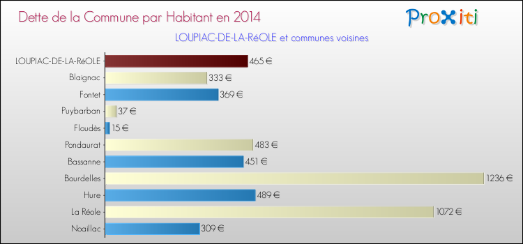 Dette par habitant de la commune en 2014 pour LOUPIAC-DE-LA-RéOLE et les communes proches Comparaison de la dette par habitant de la commune en 2014 pour LOUPIAC-DE-LA-RéOLE et les communes voisines