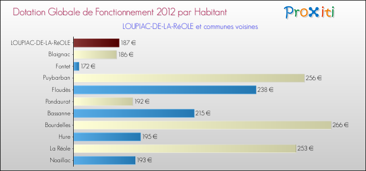 Montant des dotations globales de fonctionnement DGF par Habitant pour LOUPIAC-DE-LA-RéOLE et les communes proches Comparaison des des dotations globales de fonctionnement DGF par habitant pour LOUPIAC-DE-LA-RéOLE et les communes voisines