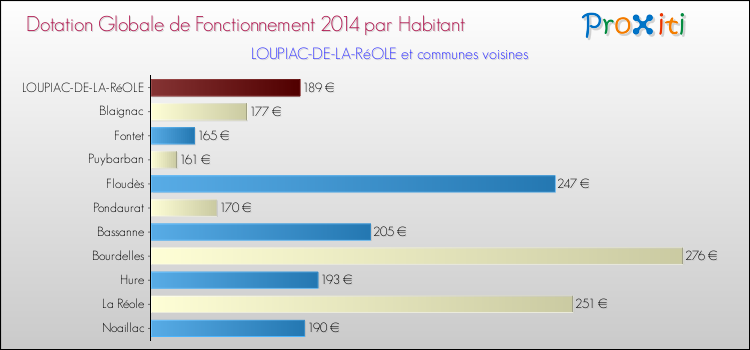 Montant des dotations globales de fonctionnement DGF par Habitant pour LOUPIAC-DE-LA-RéOLE et les communes proches en 2014. Comparaison des des dotations globales de fonctionnement DGF par habitant pour LOUPIAC-DE-LA-RéOLE et les communes voisines en 2014.