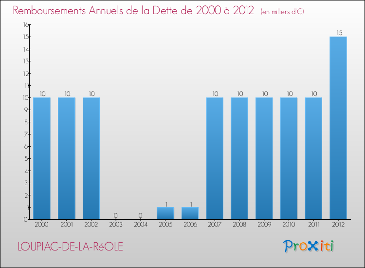 Evolution de l'annuité de la dette pour la commune de LOUPIAC-DE-LA-RéOLE de 2000 à 2012 Annuités de la dette pour LOUPIAC-DE-LA-RéOLE de 2000 à 2012