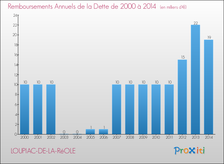 Evolution de l'annuité de la dette pour la commune de LOUPIAC-DE-LA-RéOLE de 2000 à 2014 Annuités de la dette pour LOUPIAC-DE-LA-RéOLE de 2000 à 2014