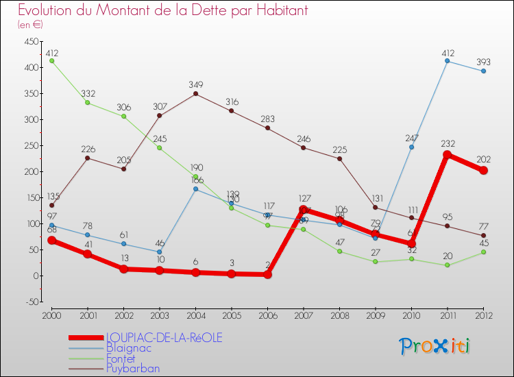 Evolution de la dette par habitant pour la commune de LOUPIAC-DE-LA-RéOLE et les communes proches de 2000 à 2012 Comparaison de la dette par habitant pour LOUPIAC-DE-LA-RéOLE et les communes voisines de 2000 à 2012