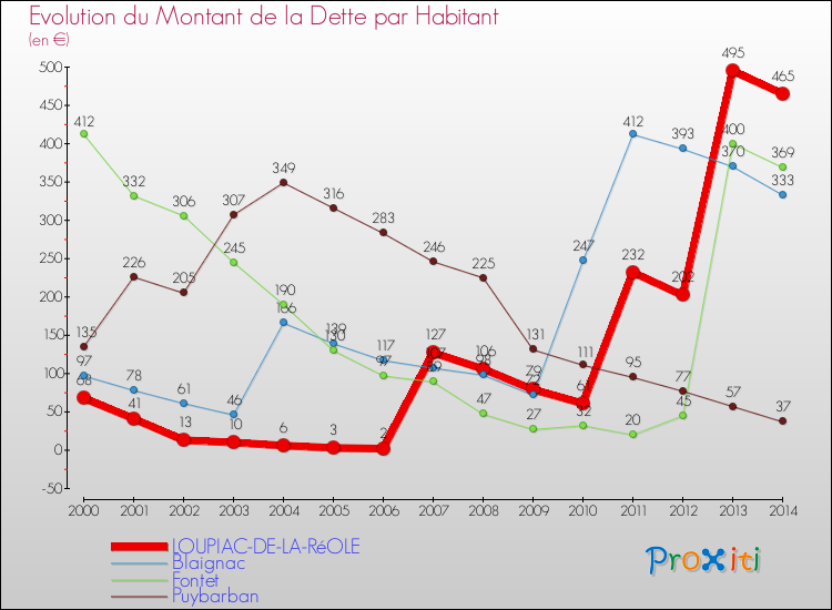 Evolution de la dette par habitant pour la commune de LOUPIAC-DE-LA-RéOLE et les communes proches de 2000 à 2014 Comparaison de la dette par habitant pour LOUPIAC-DE-LA-RéOLE et les communes voisines de 2000 à 2014