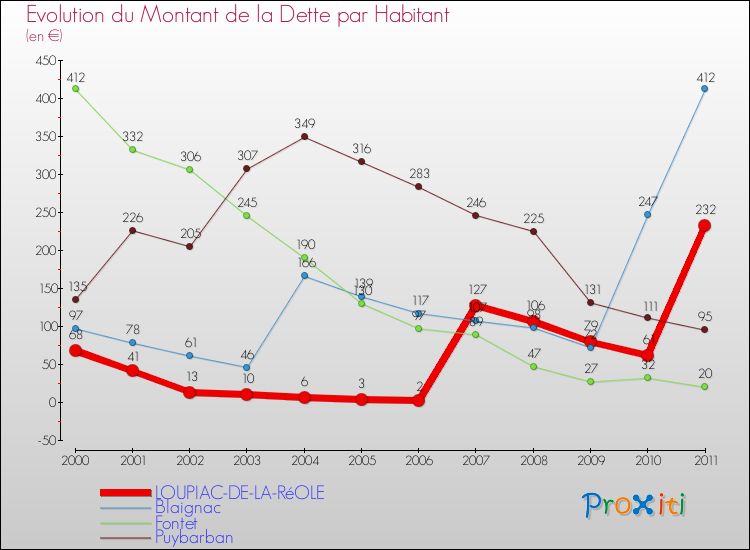 Evolution de la dette par habitant pour la commune de LOUPIAC-DE-LA-RéOLE et les communes proches Comparaison de la dette par habitant pour LOUPIAC-DE-LA-RéOLE et les communes voisines