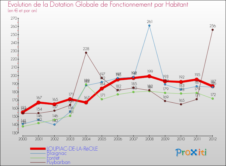 Evolution et montant de la dotation globale de fonctionnement par Habitant pour LOUPIAC-DE-LA-RéOLE et les communes proches Comparaison des dotations globales de fonctionnement par habitant pour LOUPIAC-DE-LA-RéOLE et les communes voisines