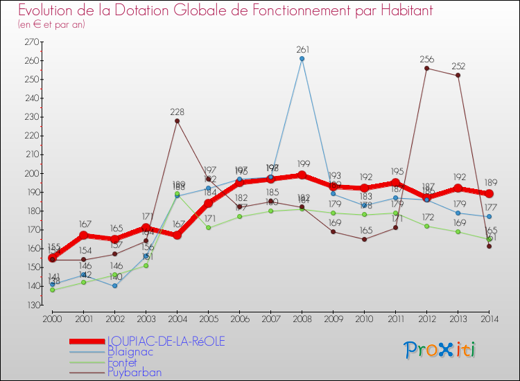 Evolution et montant de la dotation globale de fonctionnement par Habitant pour LOUPIAC-DE-LA-RéOLE et les communes proches de 2000 à 2014. Comparaison des dotations globales de fonctionnement par habitant pour LOUPIAC-DE-LA-RéOLE et les communes voisines de 2000 à 2014.
