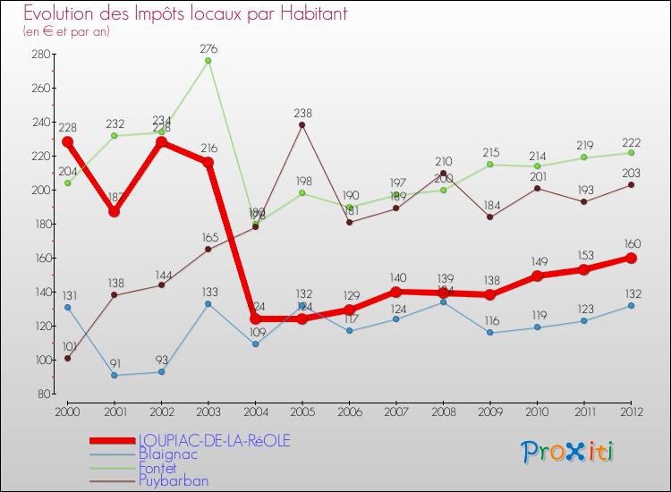 Evolution et montant des impôts locaux par Habitant pour LOUPIAC-DE-LA-RéOLE et les communes proches Comparaison des impôts locaux par habitant pour LOUPIAC-DE-LA-RéOLE et les communes voisines