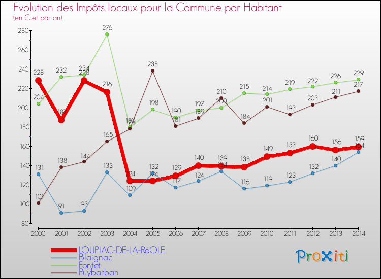 Evolution et montant des impôts locaux par Habitant pour LOUPIAC-DE-LA-RéOLE et les communes proches de 2000 à 2014 Comparaison des impôts locaux par habitant pour LOUPIAC-DE-LA-RéOLE et les communes voisines de 2000 à 2014