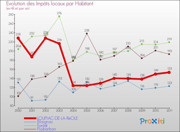 Evolution et montant des impôts locaux par Habitant pour LOUPIAC-DE-LA-RéOLE et les communes proches Comparaison des impôts locaux par habitant pour LOUPIAC-DE-LA-RéOLE et les communes voisines