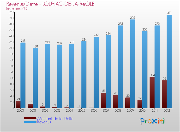 Evolution comparée de la dette et des revenus pour la commune de LOUPIAC-DE-LA-RéOLE de 2000 à 2012 Comparaison de la dette et des revenus pour LOUPIAC-DE-LA-RéOLE de 2000 à 2012
