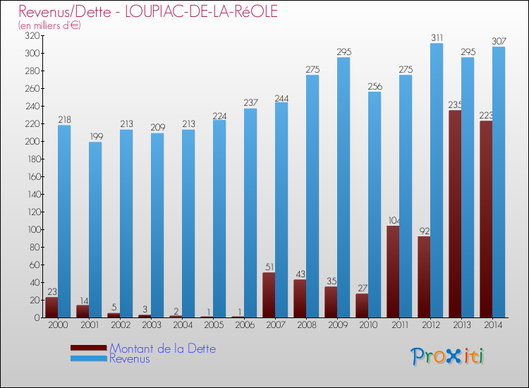 Evolution comparée de la dette et des revenus pour la commune de LOUPIAC-DE-LA-RéOLE de 2000 à 2014 Comparaison de la dette et des revenus pour LOUPIAC-DE-LA-RéOLE de 2000 à 2014